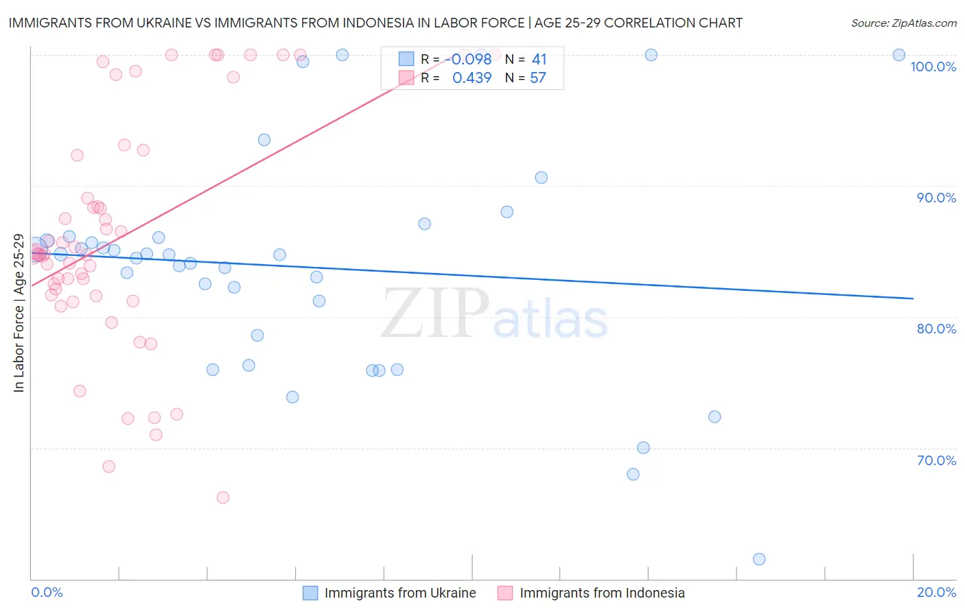 Immigrants from Ukraine vs Immigrants from Indonesia In Labor Force | Age 25-29