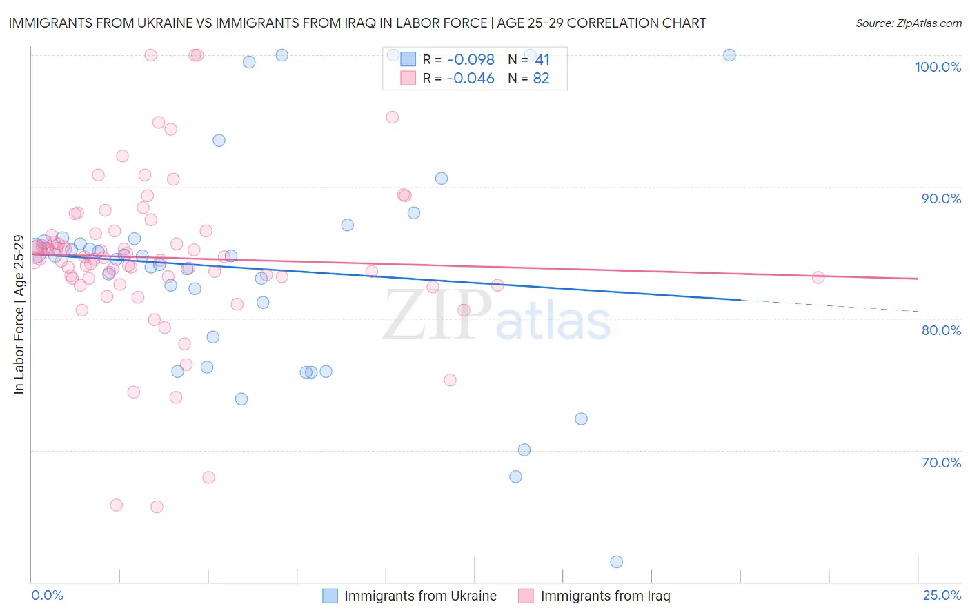 Immigrants from Ukraine vs Immigrants from Iraq In Labor Force | Age 25-29