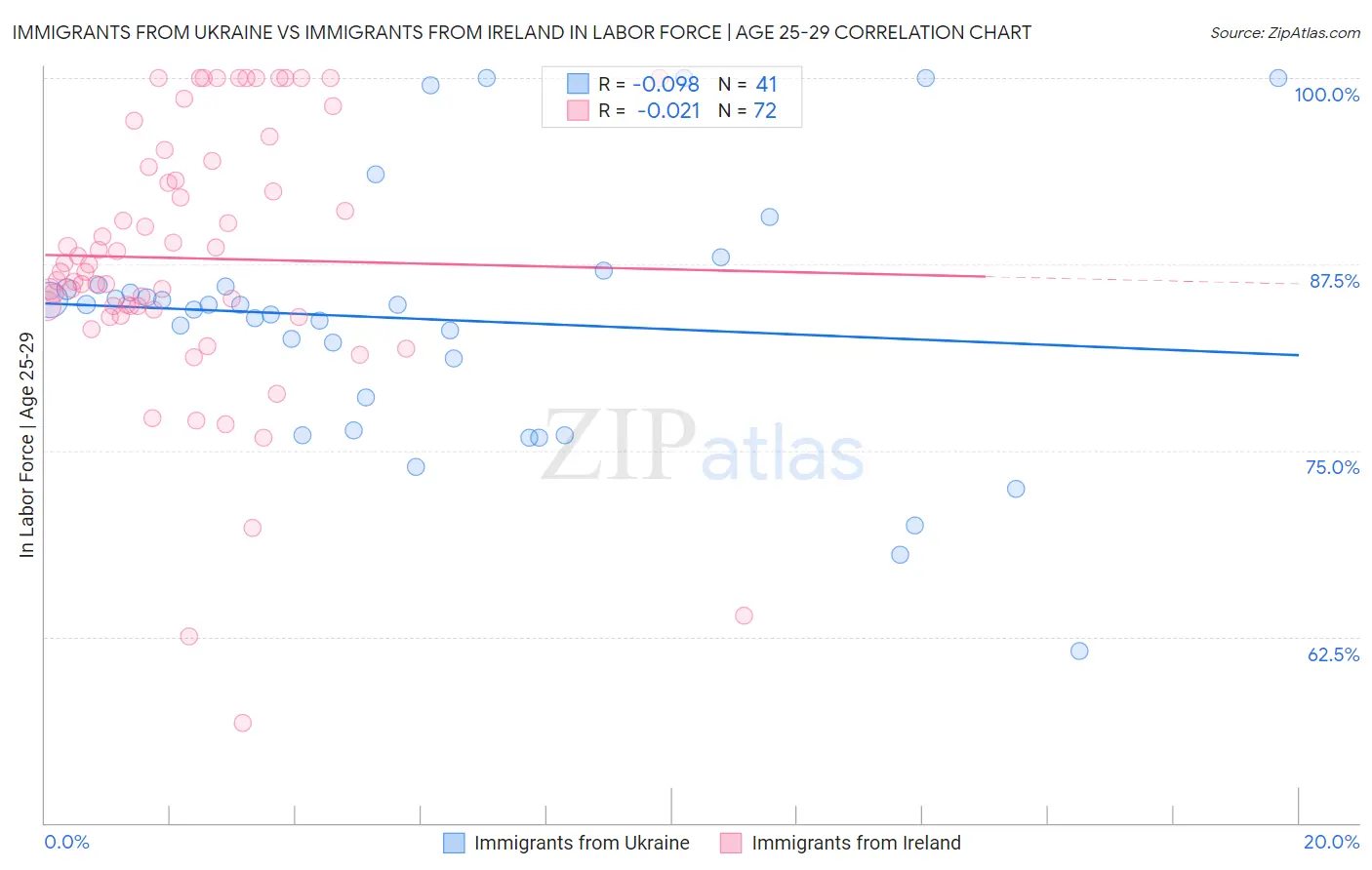 Immigrants from Ukraine vs Immigrants from Ireland In Labor Force | Age 25-29