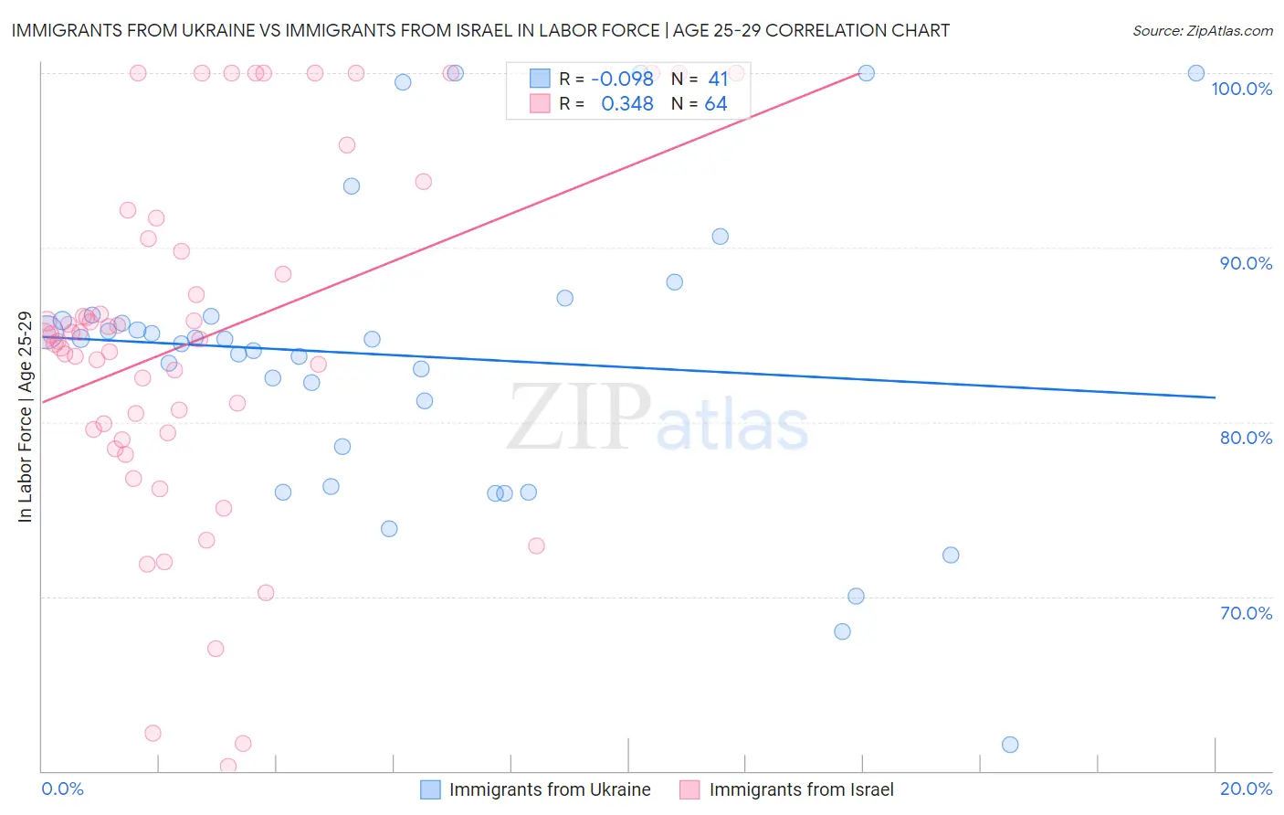 Immigrants from Ukraine vs Immigrants from Israel In Labor Force | Age 25-29