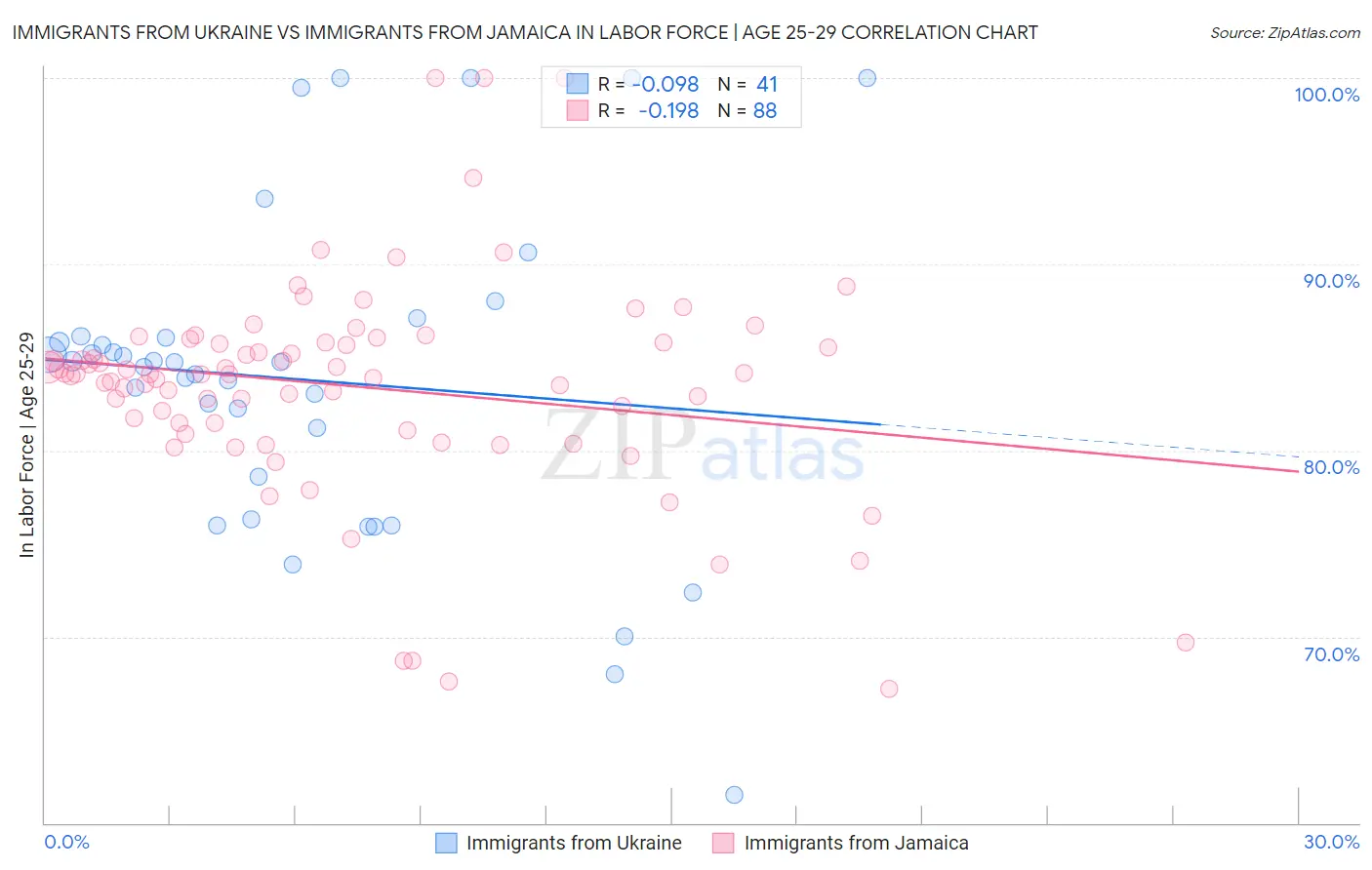 Immigrants from Ukraine vs Immigrants from Jamaica In Labor Force | Age 25-29