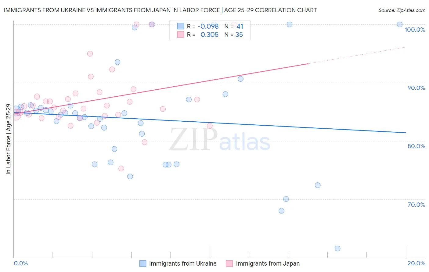 Immigrants from Ukraine vs Immigrants from Japan In Labor Force | Age 25-29