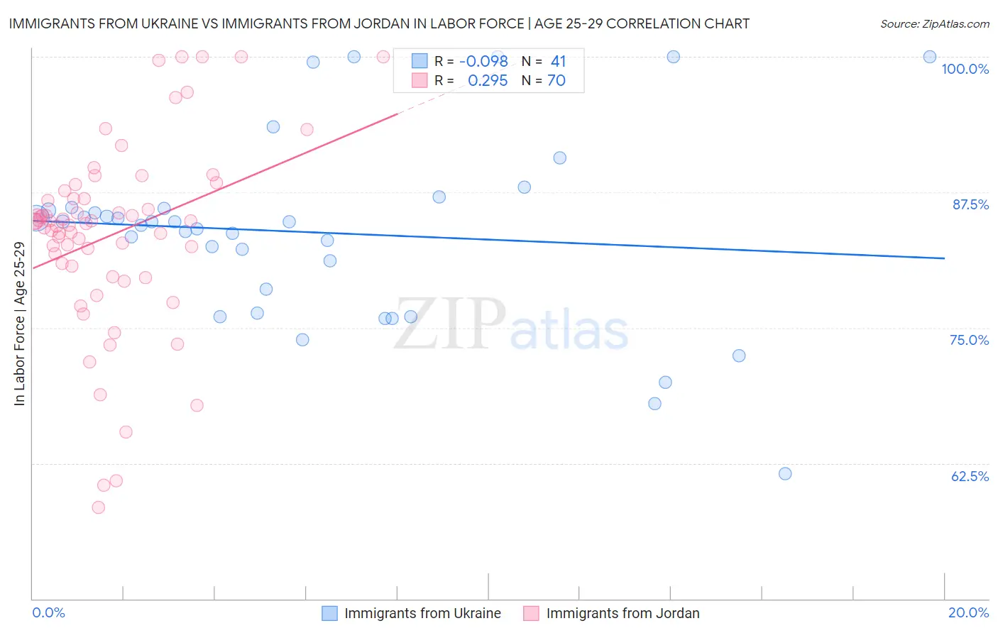 Immigrants from Ukraine vs Immigrants from Jordan In Labor Force | Age 25-29