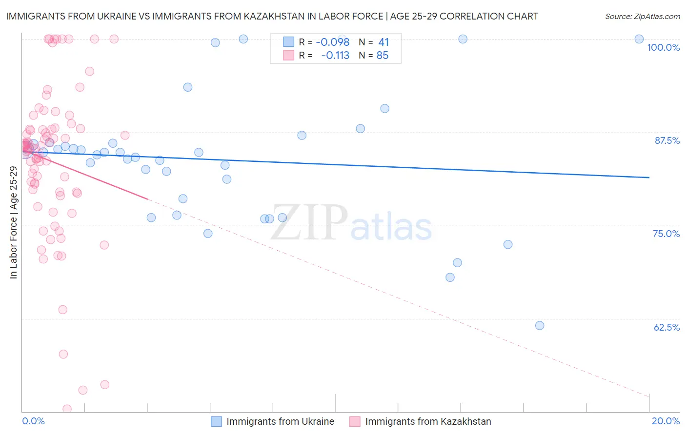 Immigrants from Ukraine vs Immigrants from Kazakhstan In Labor Force | Age 25-29