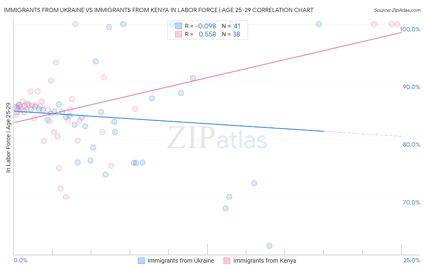 Immigrants from Ukraine vs Immigrants from Kenya In Labor Force | Age 25-29