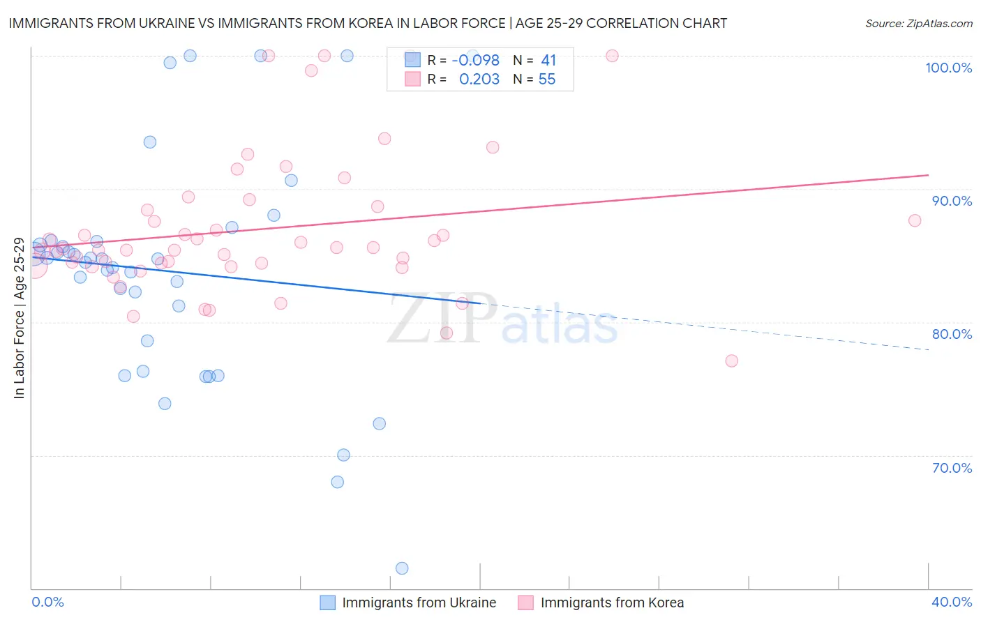 Immigrants from Ukraine vs Immigrants from Korea In Labor Force | Age 25-29