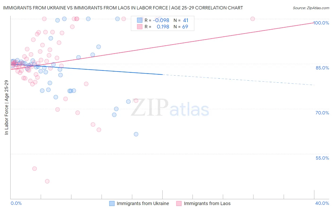 Immigrants from Ukraine vs Immigrants from Laos In Labor Force | Age 25-29