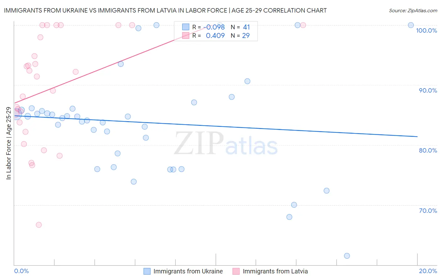 Immigrants from Ukraine vs Immigrants from Latvia In Labor Force | Age 25-29