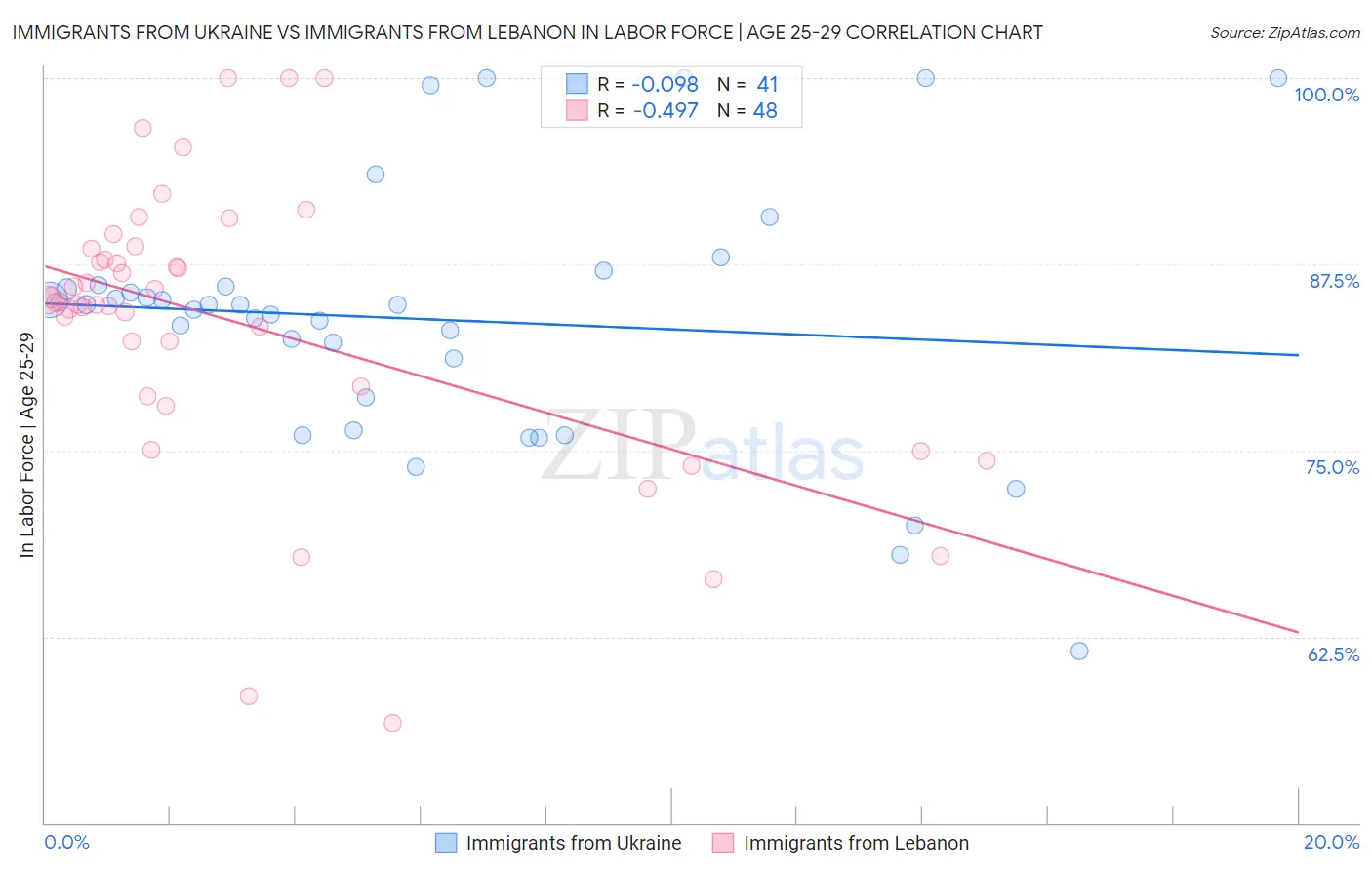 Immigrants from Ukraine vs Immigrants from Lebanon In Labor Force | Age 25-29