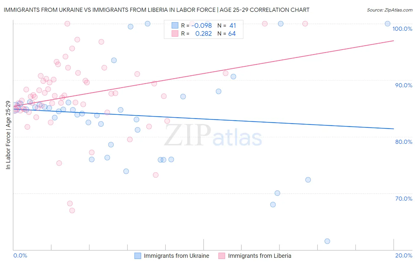 Immigrants from Ukraine vs Immigrants from Liberia In Labor Force | Age 25-29