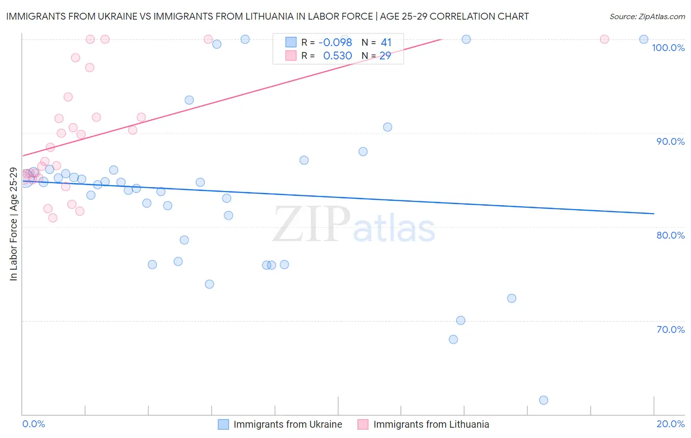 Immigrants from Ukraine vs Immigrants from Lithuania In Labor Force | Age 25-29