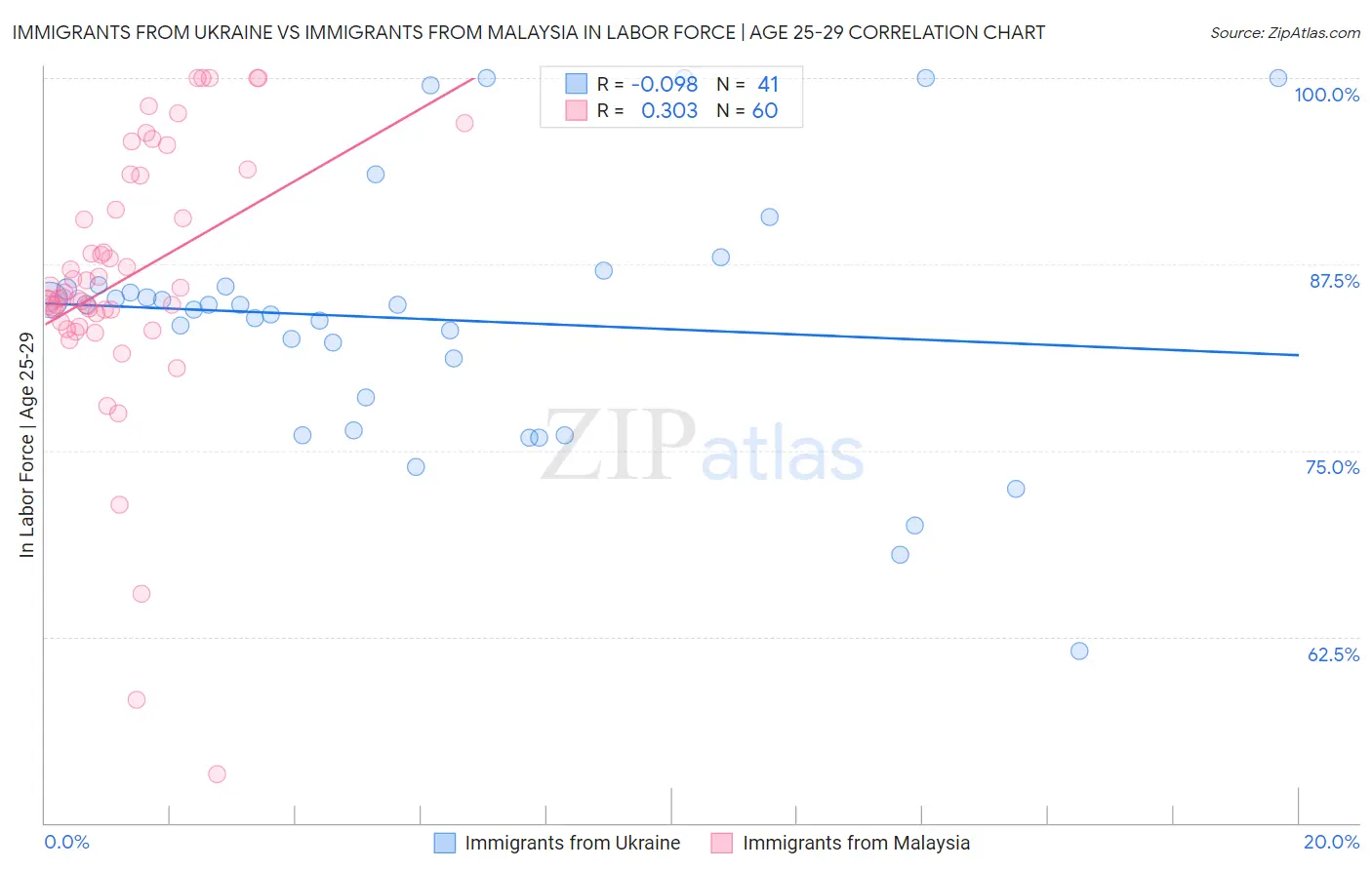 Immigrants from Ukraine vs Immigrants from Malaysia In Labor Force | Age 25-29