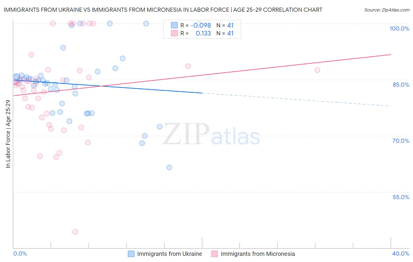 Immigrants from Ukraine vs Immigrants from Micronesia In Labor Force | Age 25-29