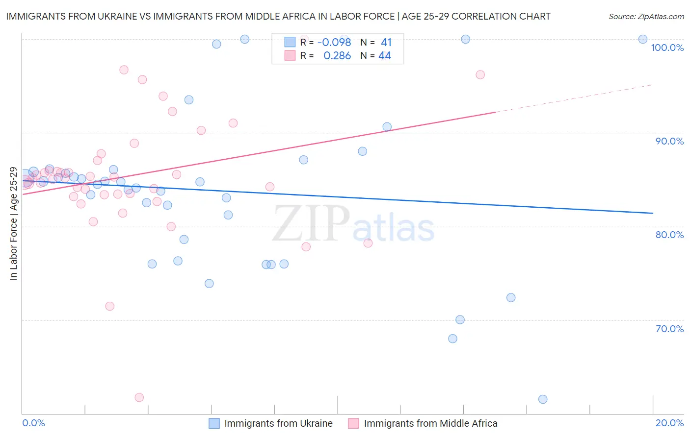 Immigrants from Ukraine vs Immigrants from Middle Africa In Labor Force | Age 25-29