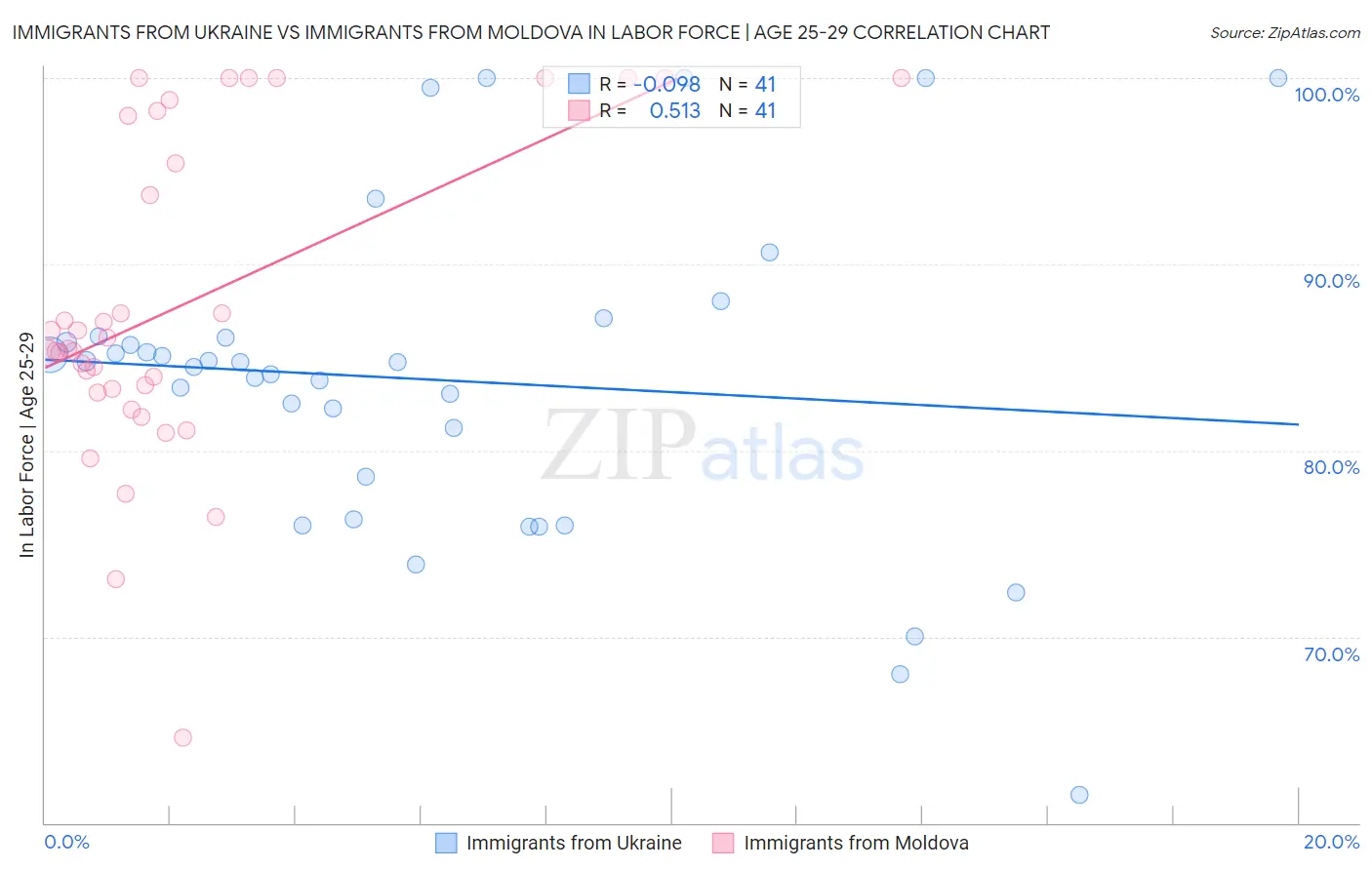 Immigrants from Ukraine vs Immigrants from Moldova In Labor Force | Age 25-29