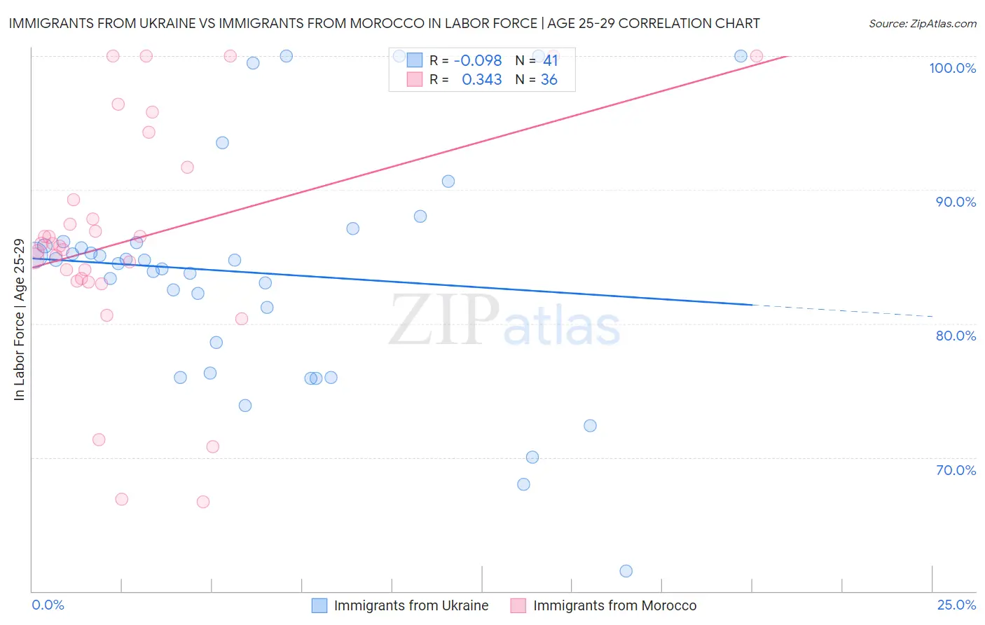 Immigrants from Ukraine vs Immigrants from Morocco In Labor Force | Age 25-29