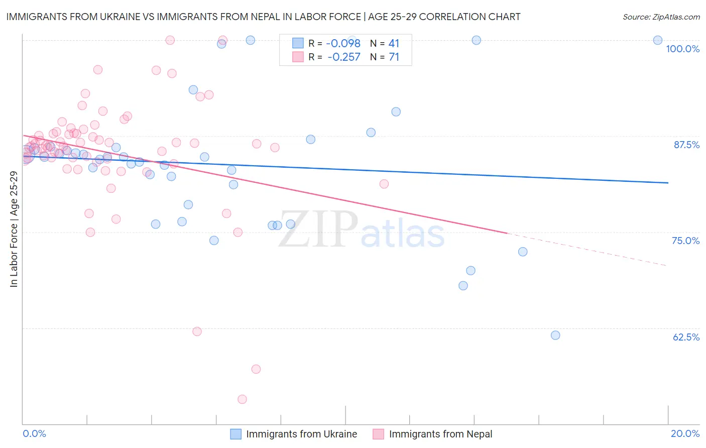 Immigrants from Ukraine vs Immigrants from Nepal In Labor Force | Age 25-29