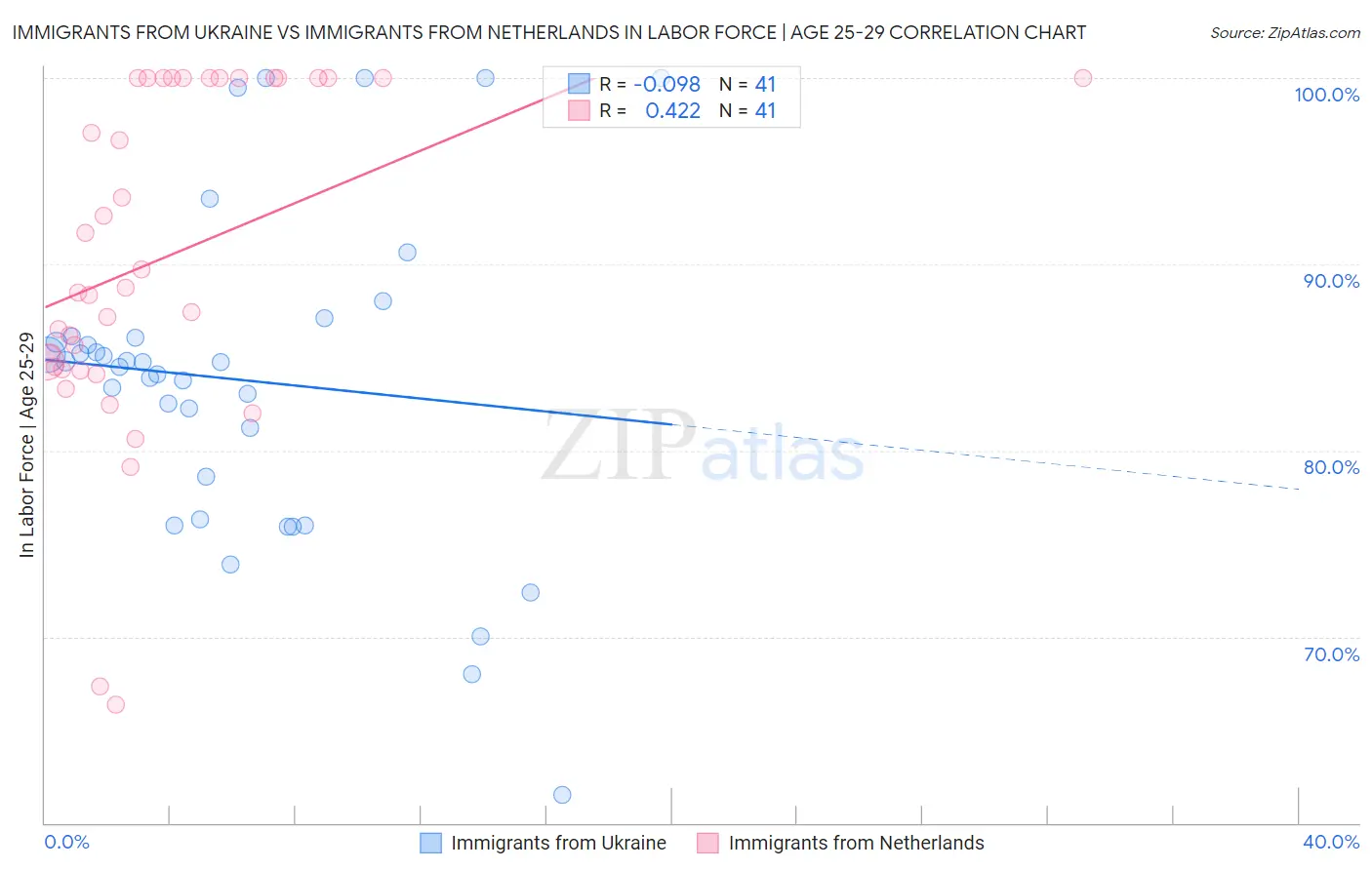 Immigrants from Ukraine vs Immigrants from Netherlands In Labor Force | Age 25-29