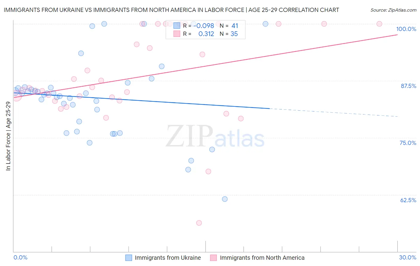 Immigrants from Ukraine vs Immigrants from North America In Labor Force | Age 25-29