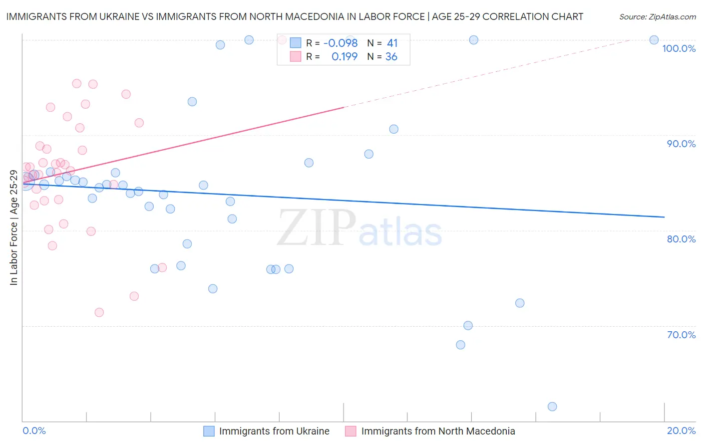 Immigrants from Ukraine vs Immigrants from North Macedonia In Labor Force | Age 25-29