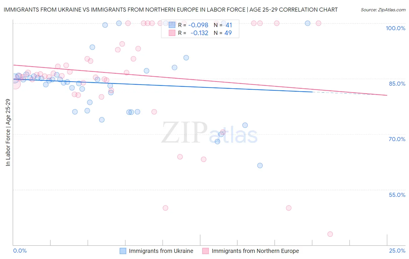 Immigrants from Ukraine vs Immigrants from Northern Europe In Labor Force | Age 25-29