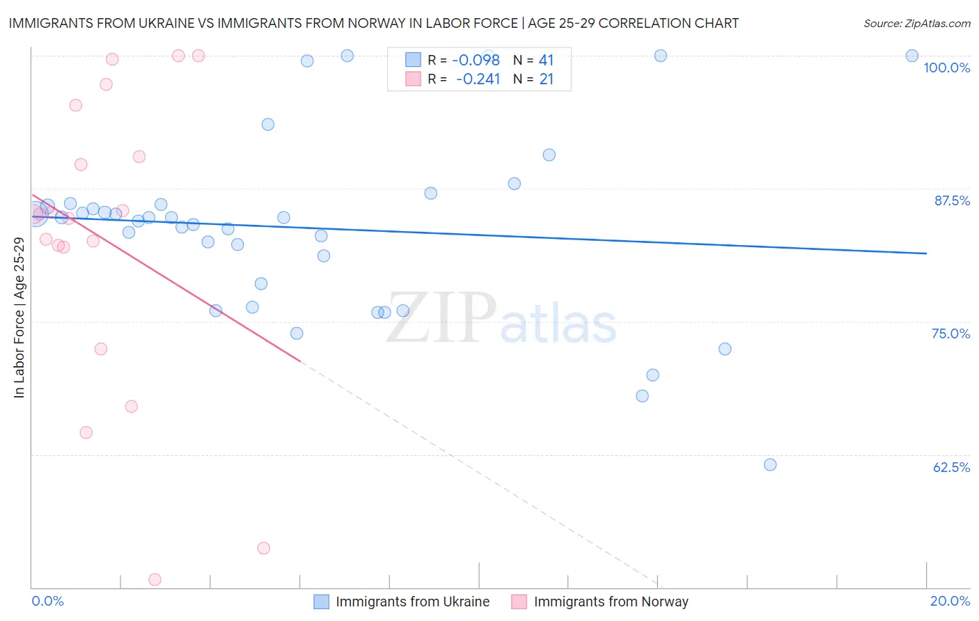 Immigrants from Ukraine vs Immigrants from Norway In Labor Force | Age 25-29