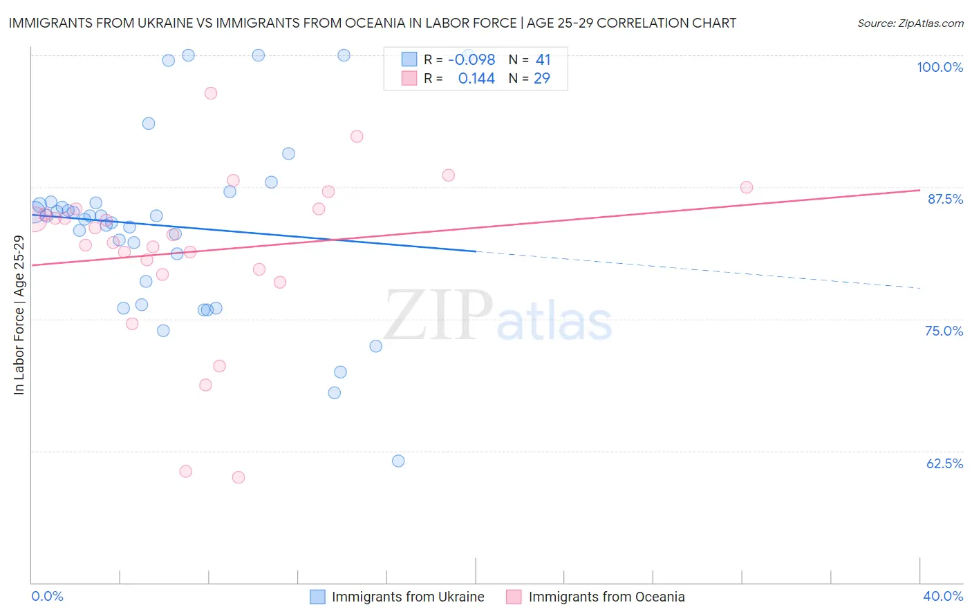 Immigrants from Ukraine vs Immigrants from Oceania In Labor Force | Age 25-29