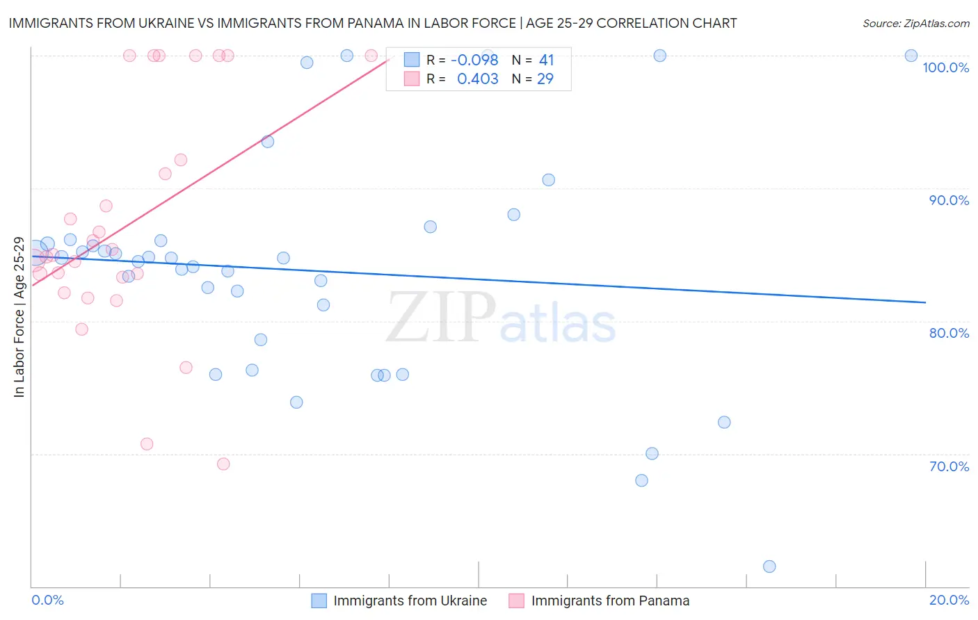 Immigrants from Ukraine vs Immigrants from Panama In Labor Force | Age 25-29