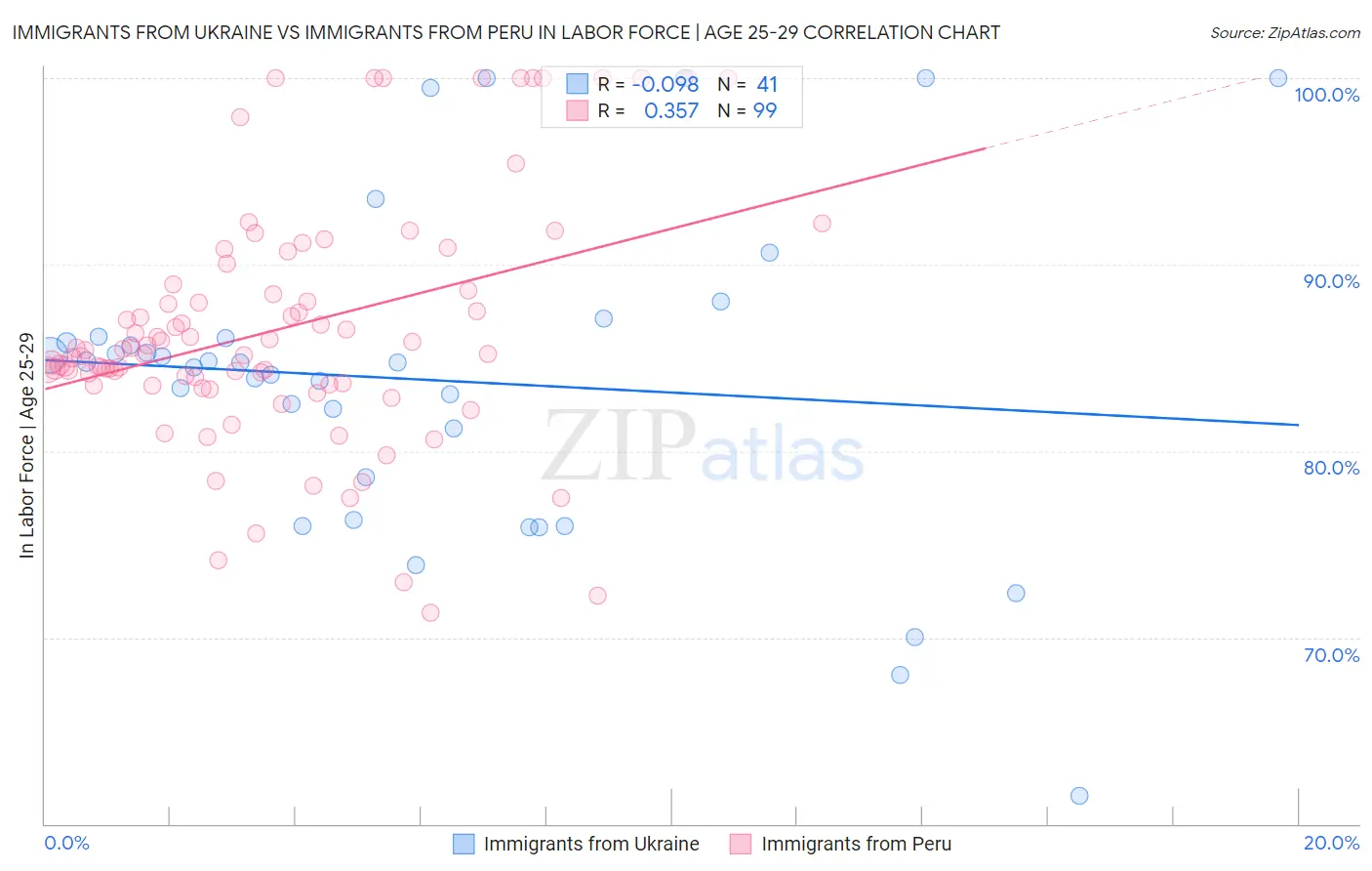 Immigrants from Ukraine vs Immigrants from Peru In Labor Force | Age 25-29