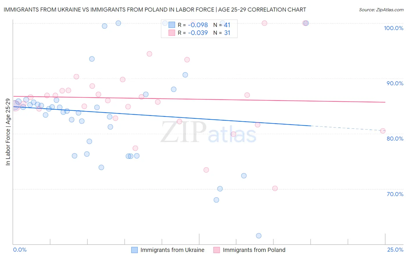 Immigrants from Ukraine vs Immigrants from Poland In Labor Force | Age 25-29