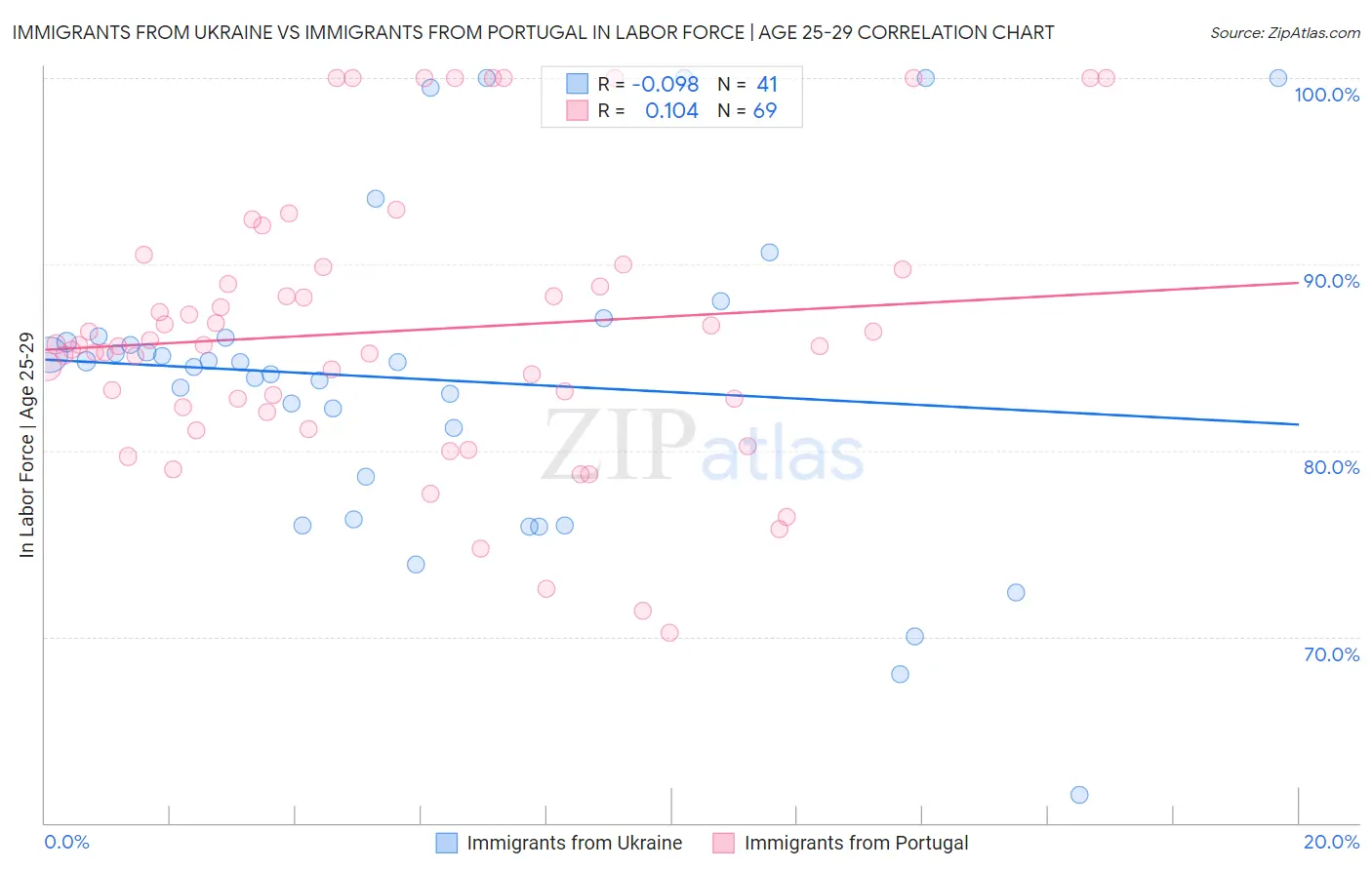 Immigrants from Ukraine vs Immigrants from Portugal In Labor Force | Age 25-29