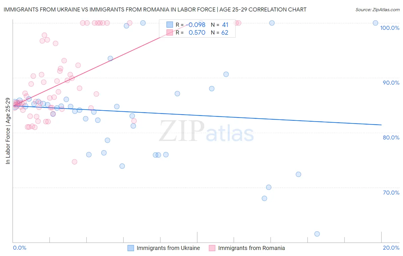 Immigrants from Ukraine vs Immigrants from Romania In Labor Force | Age 25-29