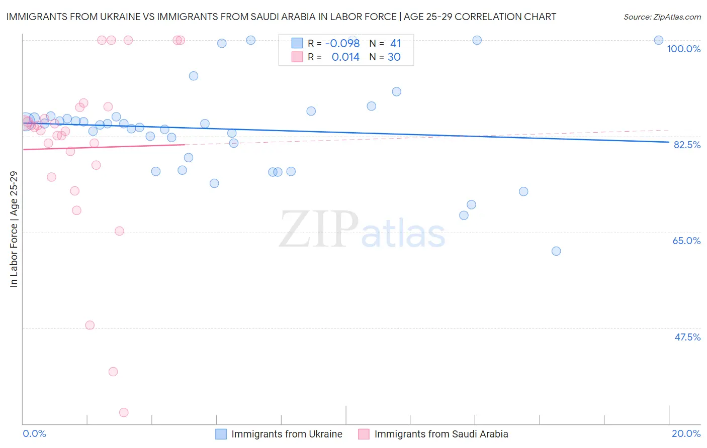 Immigrants from Ukraine vs Immigrants from Saudi Arabia In Labor Force | Age 25-29
