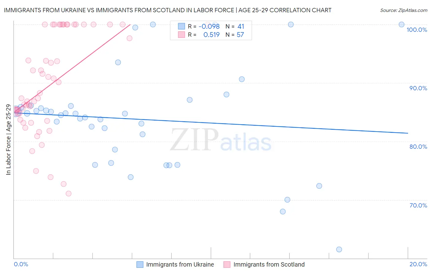 Immigrants from Ukraine vs Immigrants from Scotland In Labor Force | Age 25-29