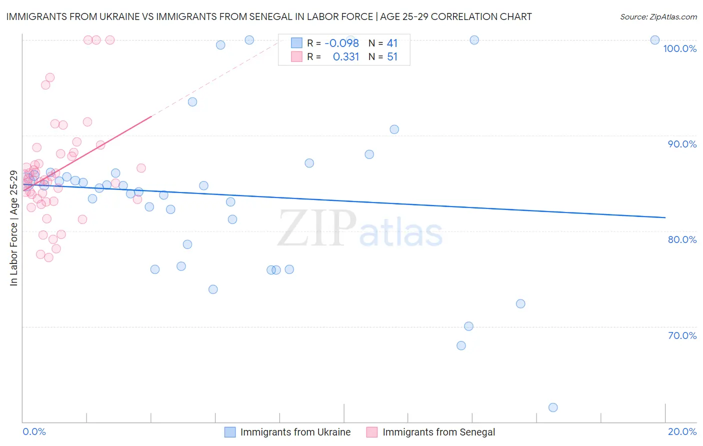 Immigrants from Ukraine vs Immigrants from Senegal In Labor Force | Age 25-29