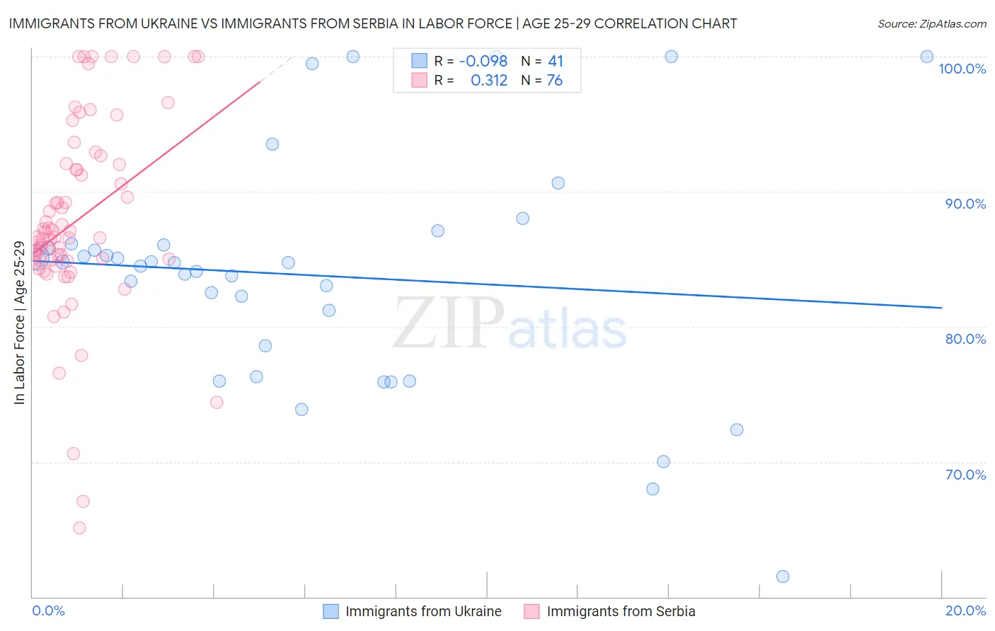 Immigrants from Ukraine vs Immigrants from Serbia In Labor Force | Age 25-29