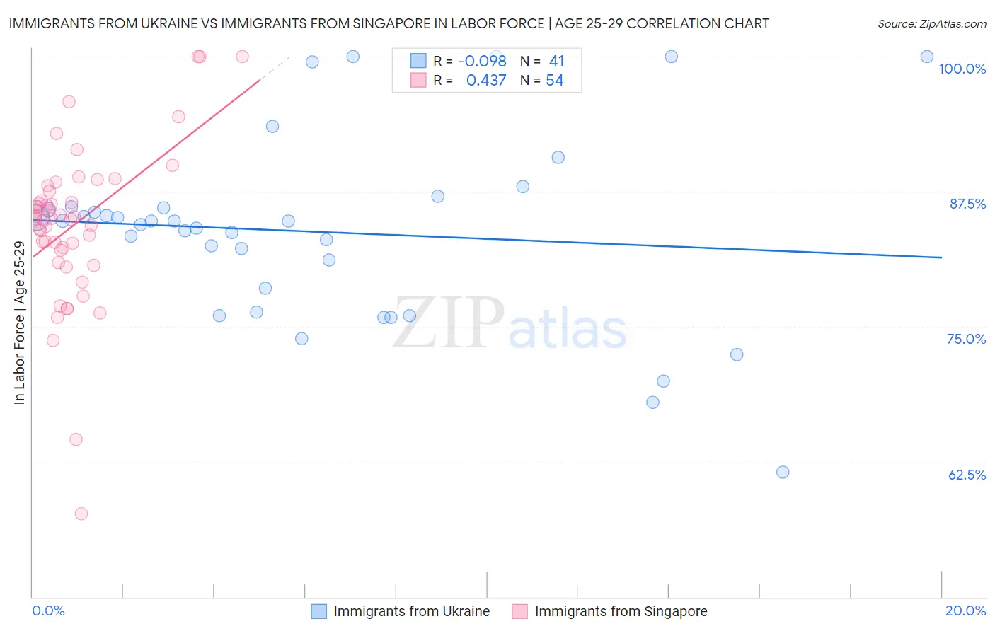 Immigrants from Ukraine vs Immigrants from Singapore In Labor Force | Age 25-29