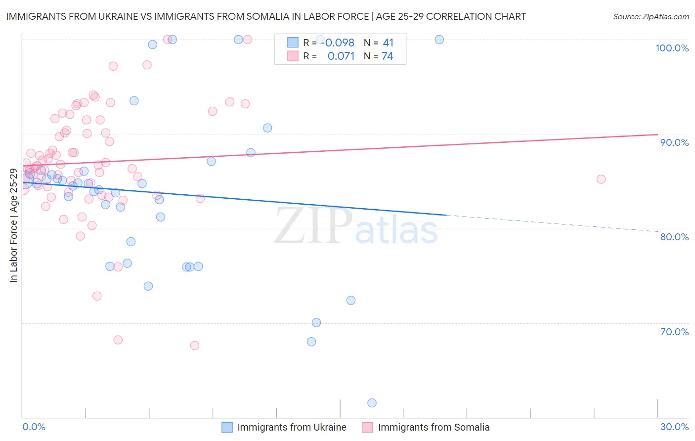 Immigrants from Ukraine vs Immigrants from Somalia In Labor Force | Age 25-29