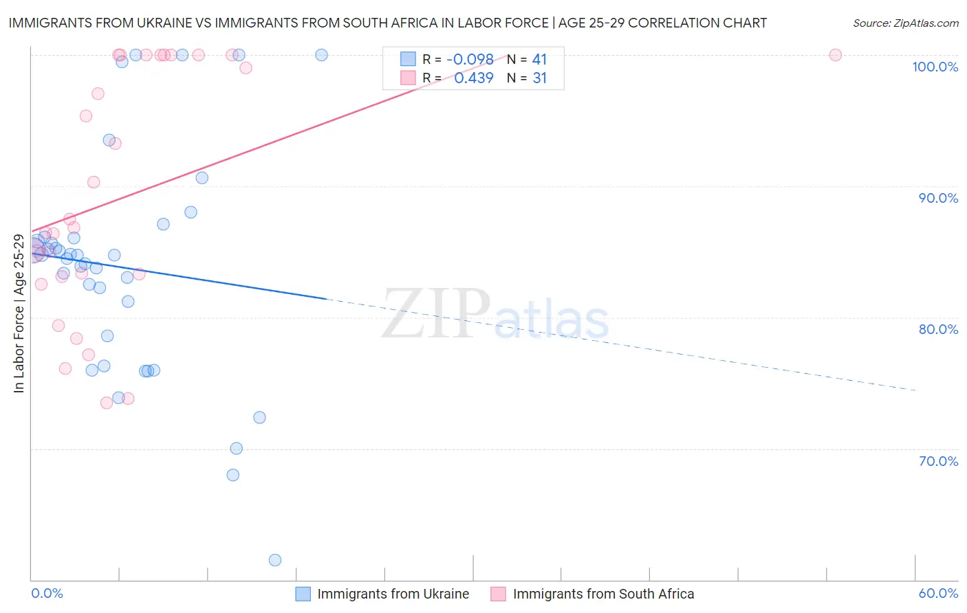 Immigrants from Ukraine vs Immigrants from South Africa In Labor Force | Age 25-29
