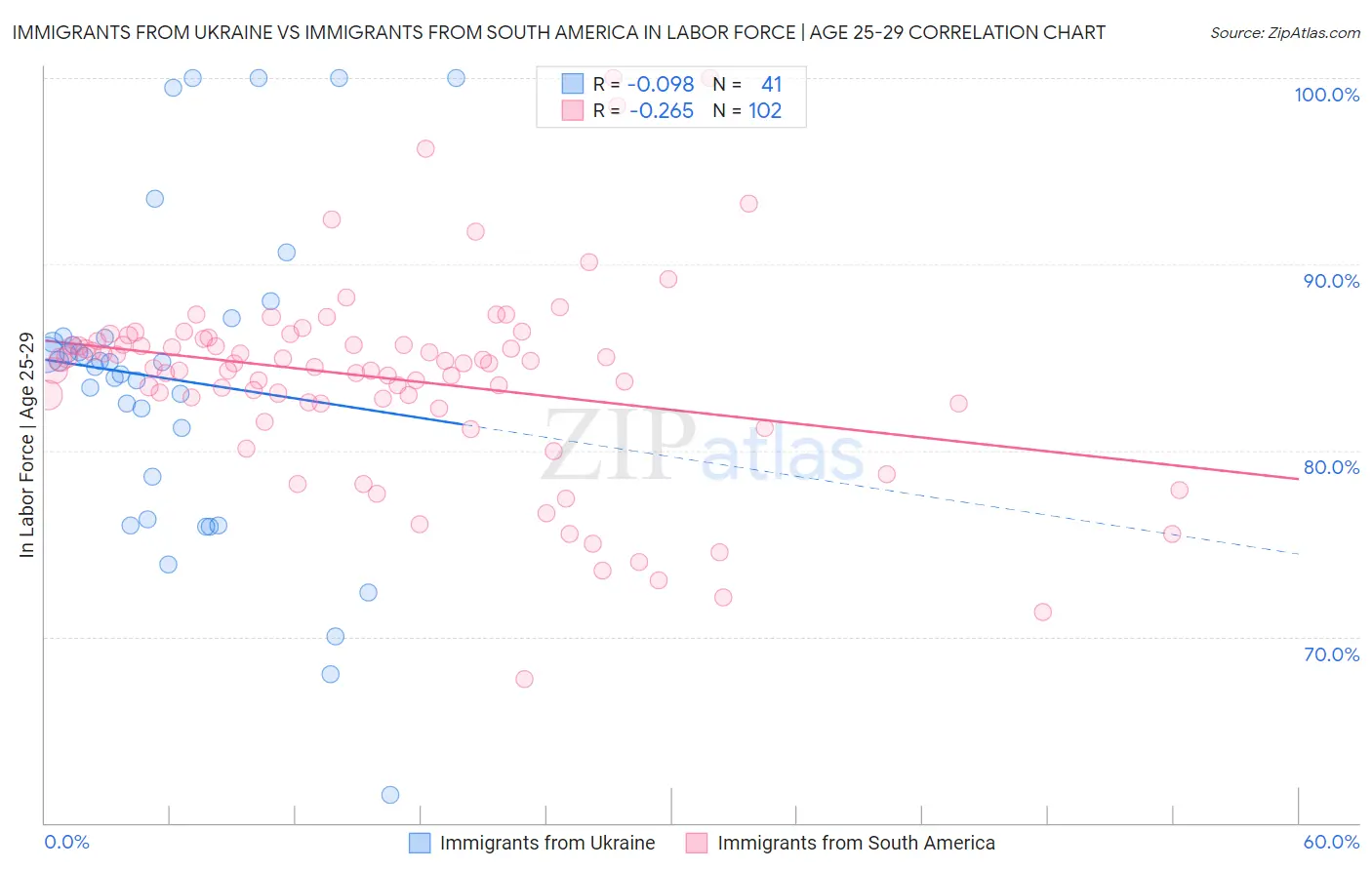 Immigrants from Ukraine vs Immigrants from South America In Labor Force | Age 25-29