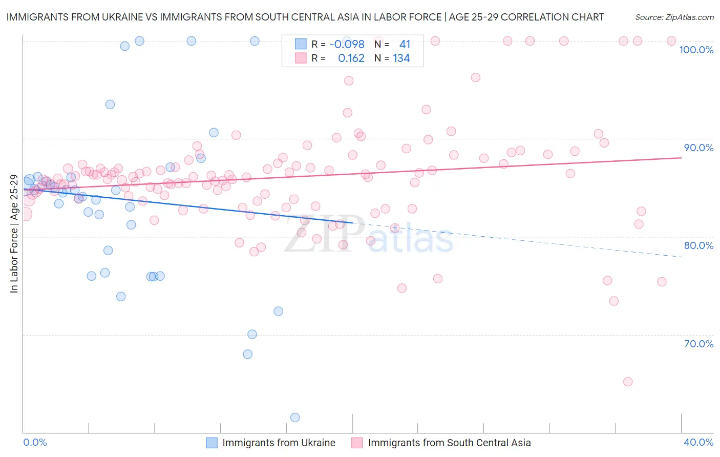 Immigrants from Ukraine vs Immigrants from South Central Asia In Labor Force | Age 25-29