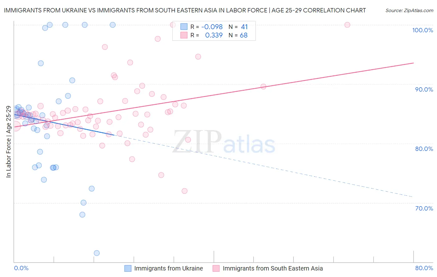 Immigrants from Ukraine vs Immigrants from South Eastern Asia In Labor Force | Age 25-29