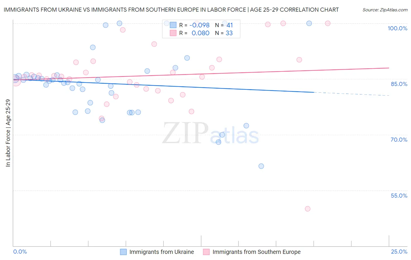 Immigrants from Ukraine vs Immigrants from Southern Europe In Labor Force | Age 25-29