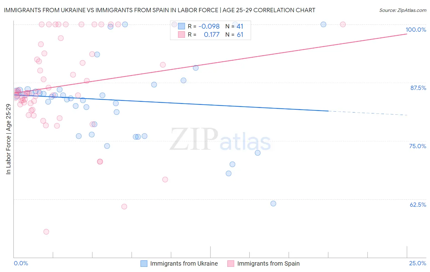 Immigrants from Ukraine vs Immigrants from Spain In Labor Force | Age 25-29