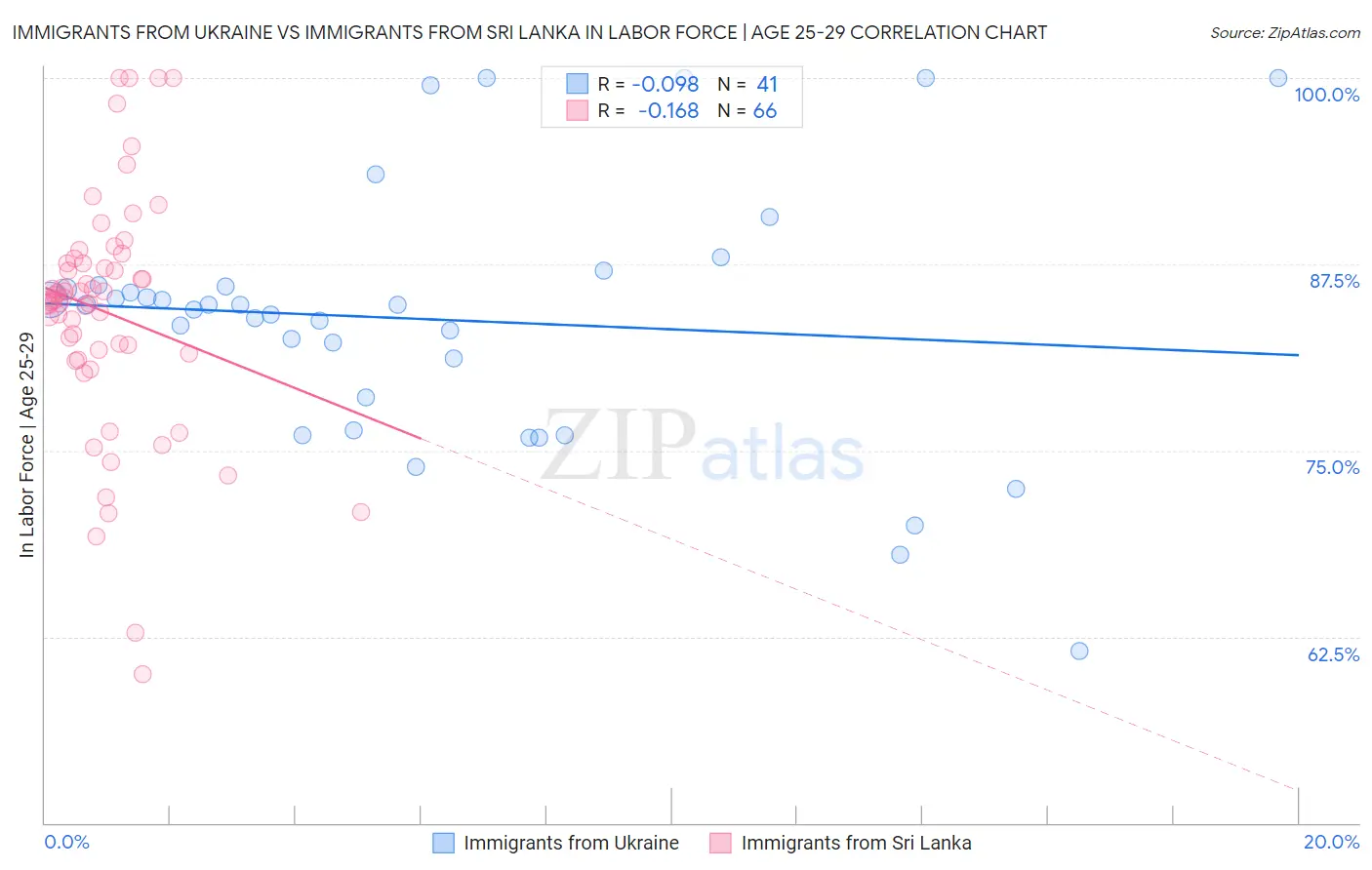 Immigrants from Ukraine vs Immigrants from Sri Lanka In Labor Force | Age 25-29