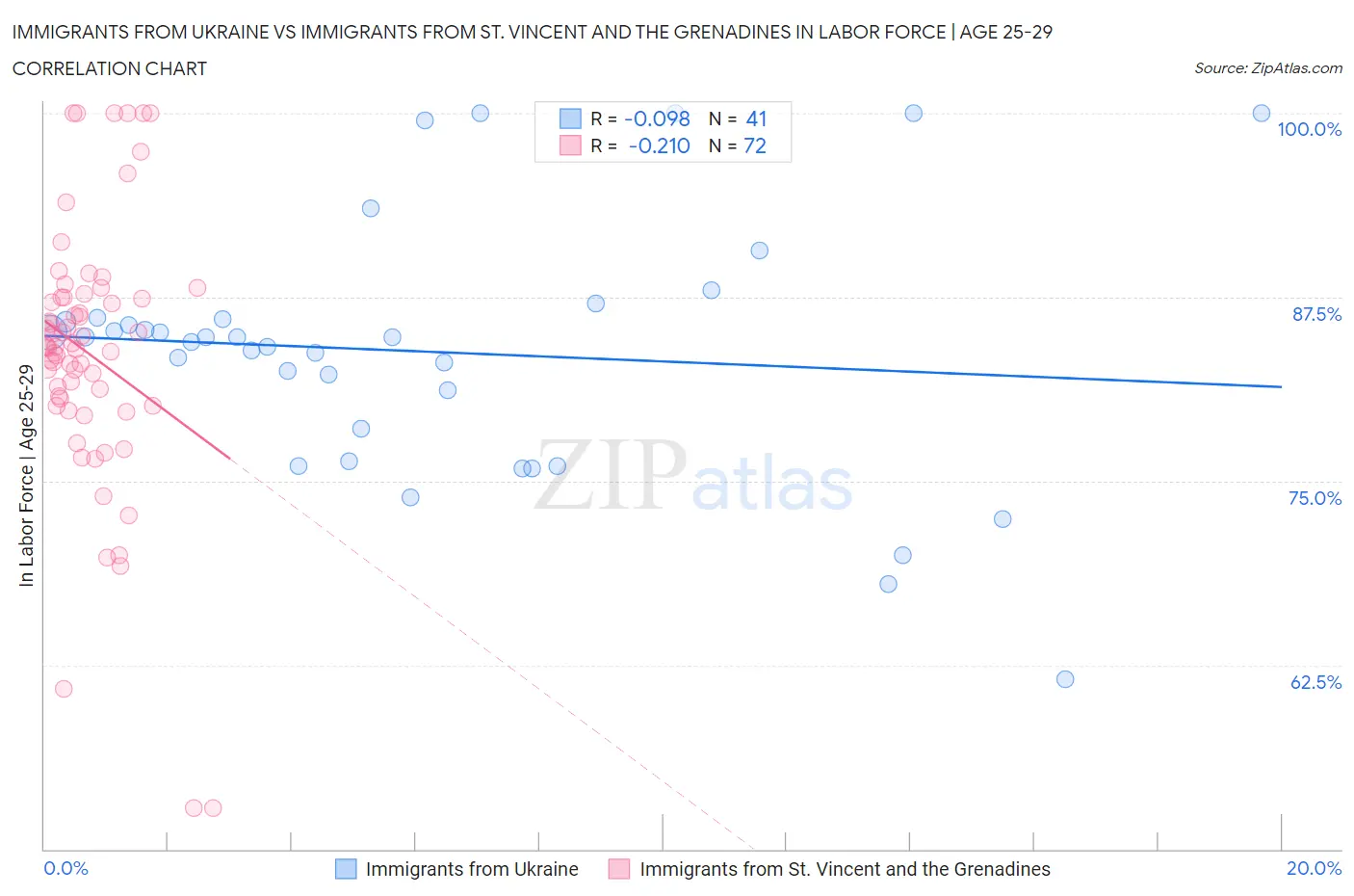 Immigrants from Ukraine vs Immigrants from St. Vincent and the Grenadines In Labor Force | Age 25-29