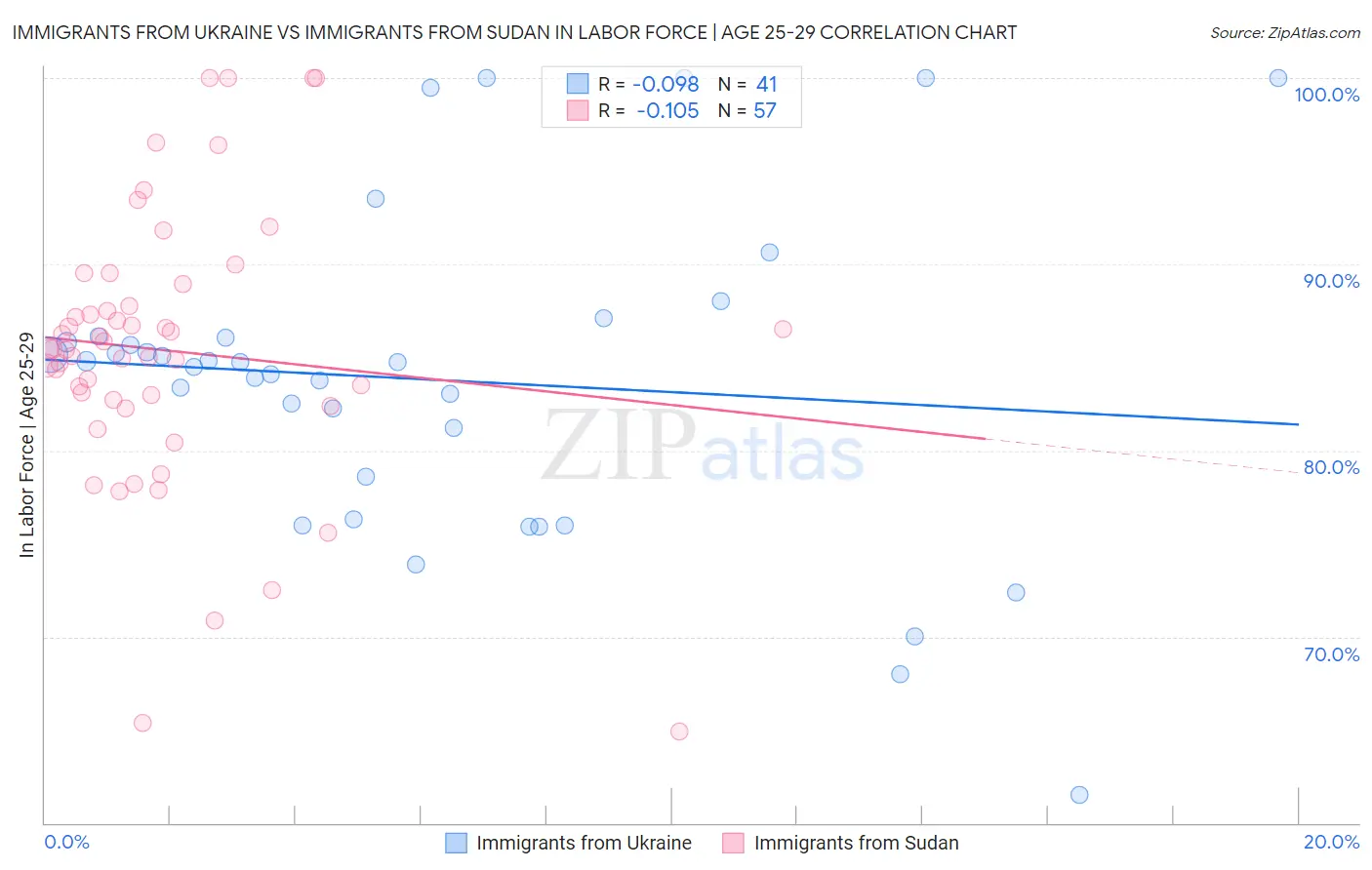 Immigrants from Ukraine vs Immigrants from Sudan In Labor Force | Age 25-29