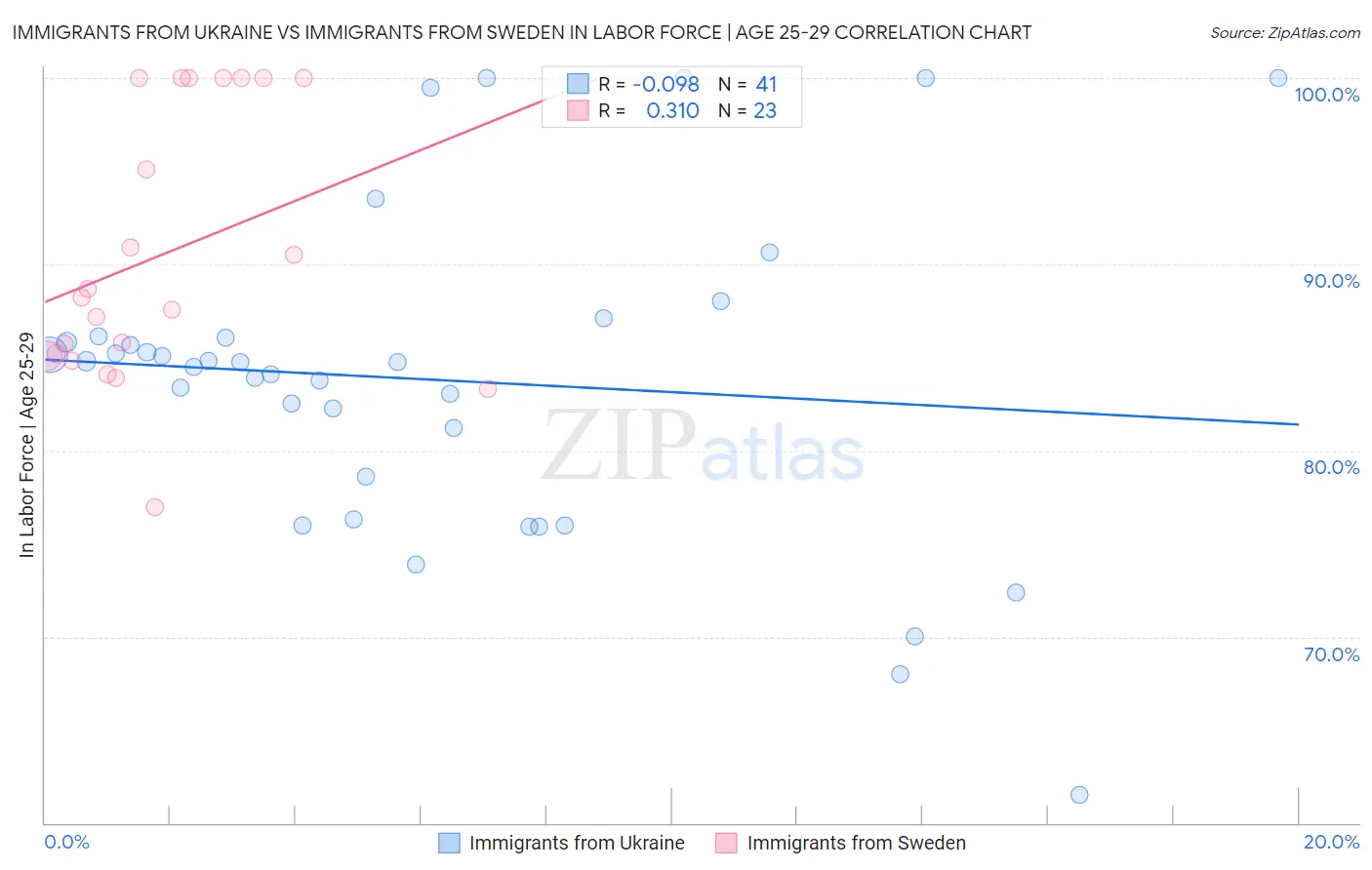 Immigrants from Ukraine vs Immigrants from Sweden In Labor Force | Age 25-29