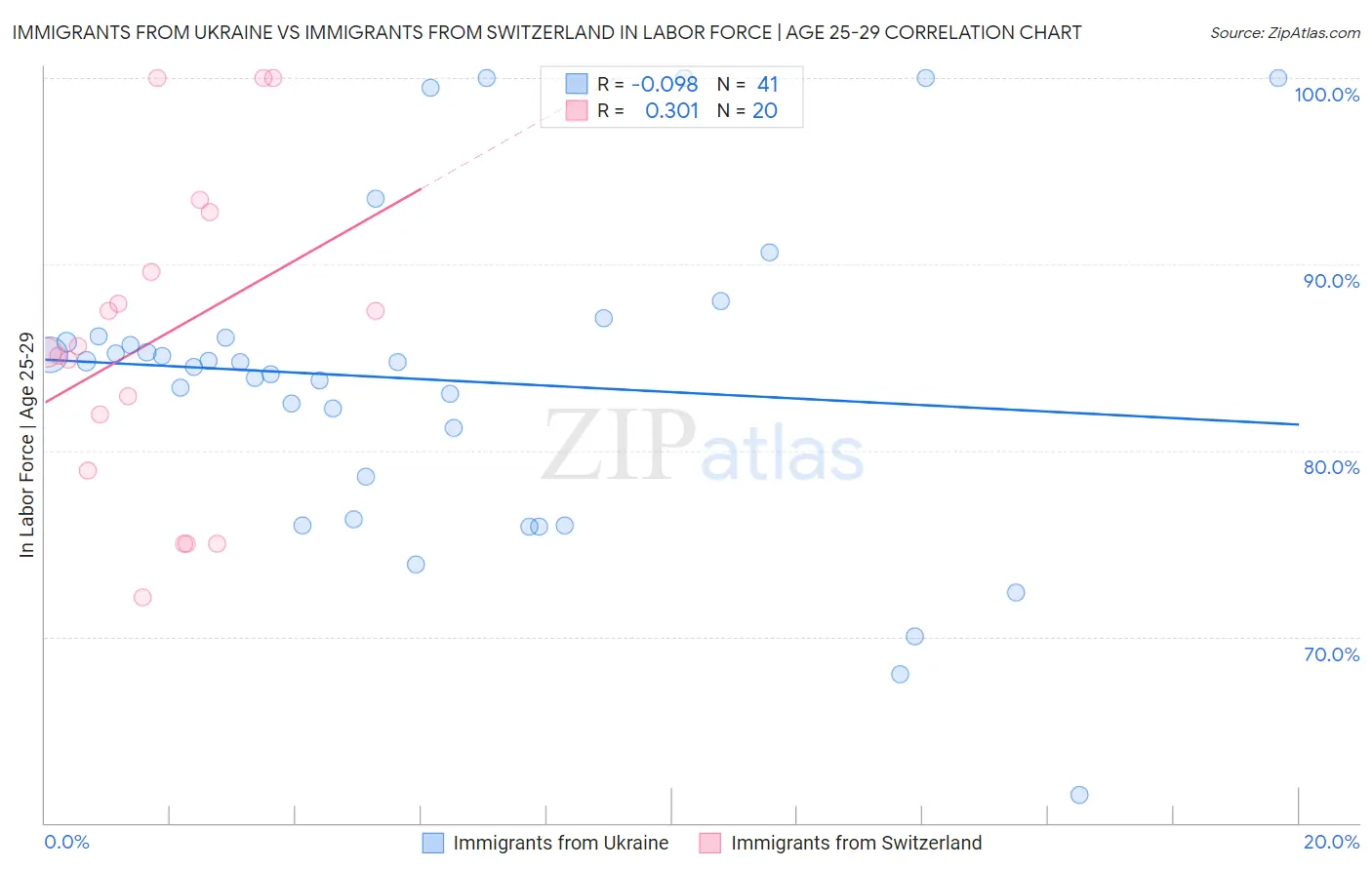 Immigrants from Ukraine vs Immigrants from Switzerland In Labor Force | Age 25-29
