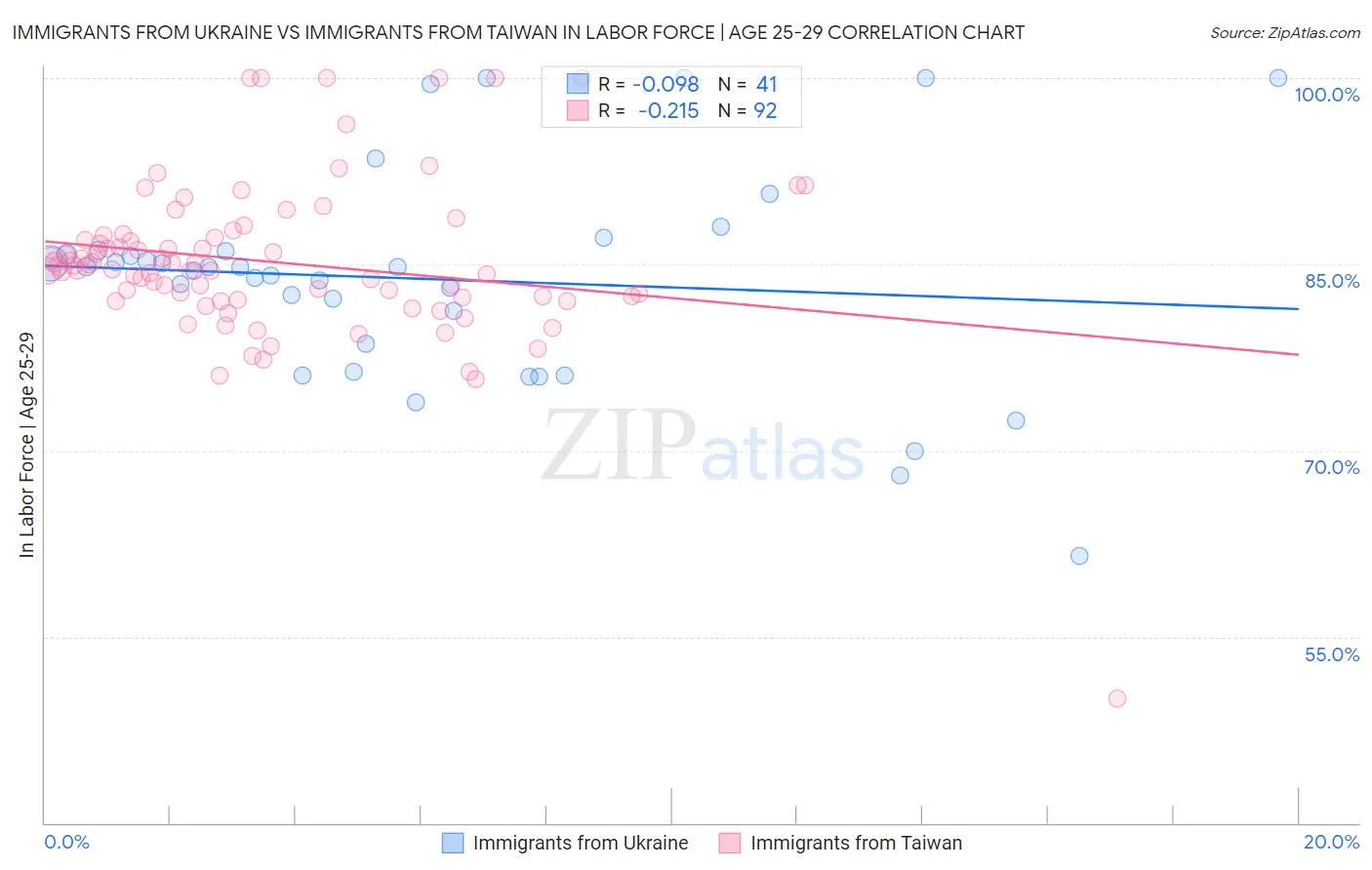 Immigrants from Ukraine vs Immigrants from Taiwan In Labor Force | Age 25-29